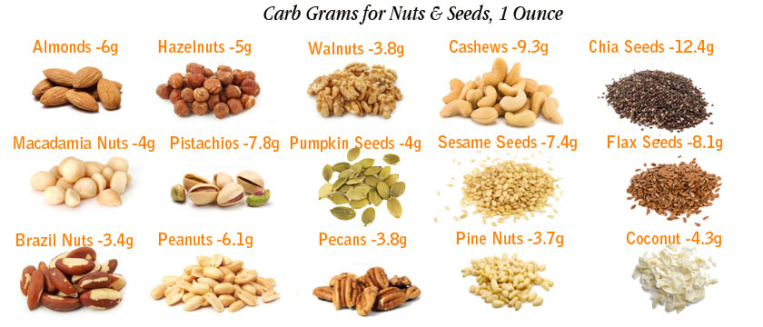 Foods that are Low in CarbsFoods that are Low in Carbs | MagicKitchen